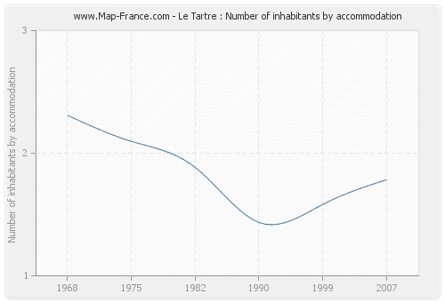 Le Tartre : Number of inhabitants by accommodation